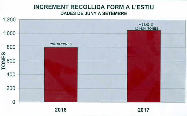 Augment del reciclatge a Muro	