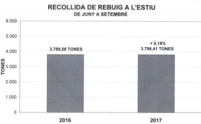 Augment del reciclatge a Muro	