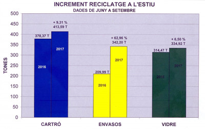 Augment del reciclatge a Muro	